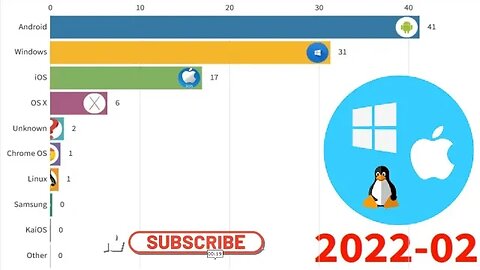 Operating System Market Share Worldwide