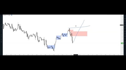 3 Range Created Supply Demand
