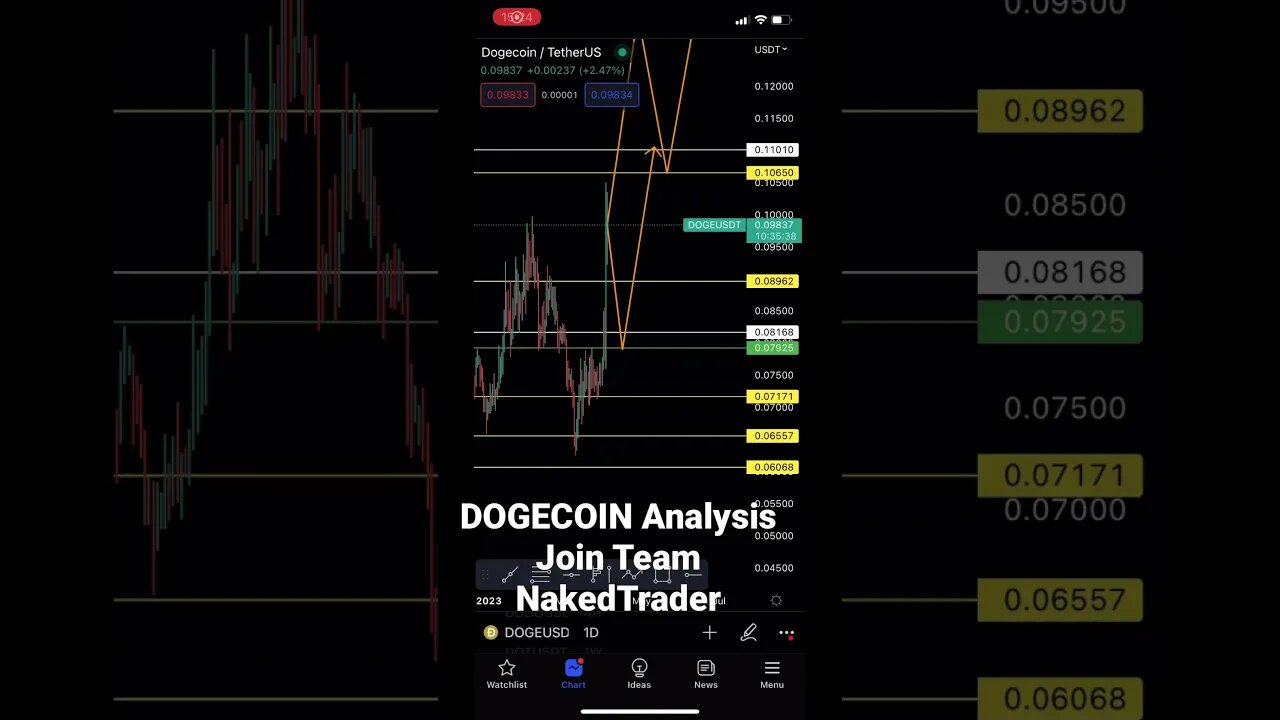 DOGECOIN analysis $ due to Elon Musk’s twitter effect | #dogecoin #twitter #shorts