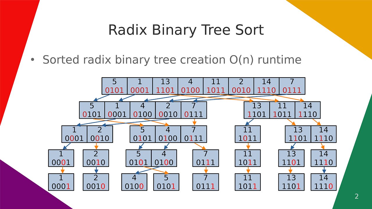 Radix Binary Tree Sort