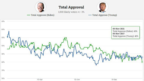 Biden/Dem poll update, 2021-11-09: Moving one way and it ain’t up