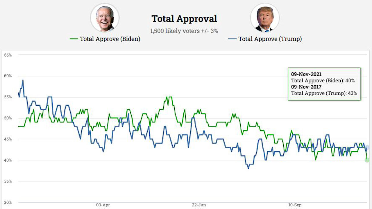 Biden/Dem poll update, 2021-11-09: Moving one way and it ain’t up