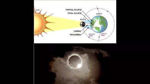 Why does the Total Solar Eclipse Arrise from the West? 33° Synch