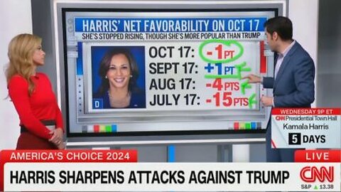 CNN’s Enten Says Harris Momentum Has ‘Stalled’ While Trump ‘More Popular’ Than Previous Elections