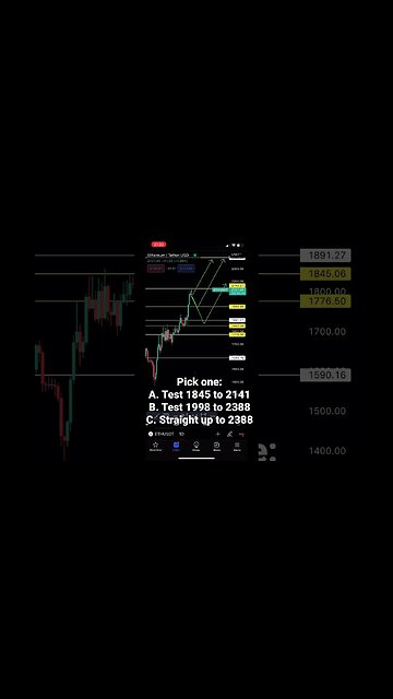 Ethereum analysis today | #ethereum #cryptotrading #shorts