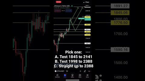 Ethereum analysis today | #ethereum #cryptotrading #shorts