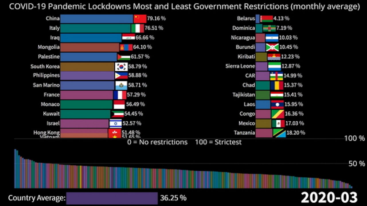 COVID-19 Lockdowns: Most and Least Restricted Countries during Pandemic