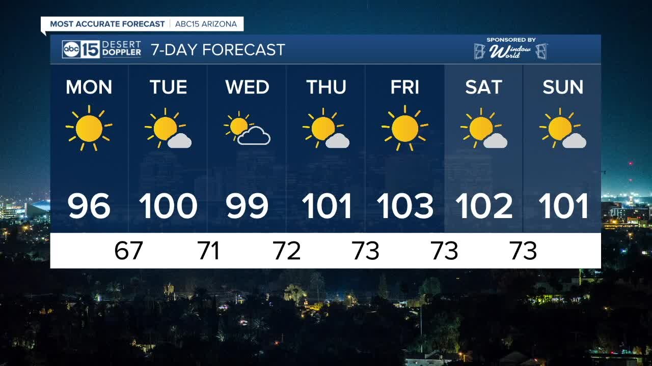 FORECAST: Winds are finally calming down, but temperatures will start heating up