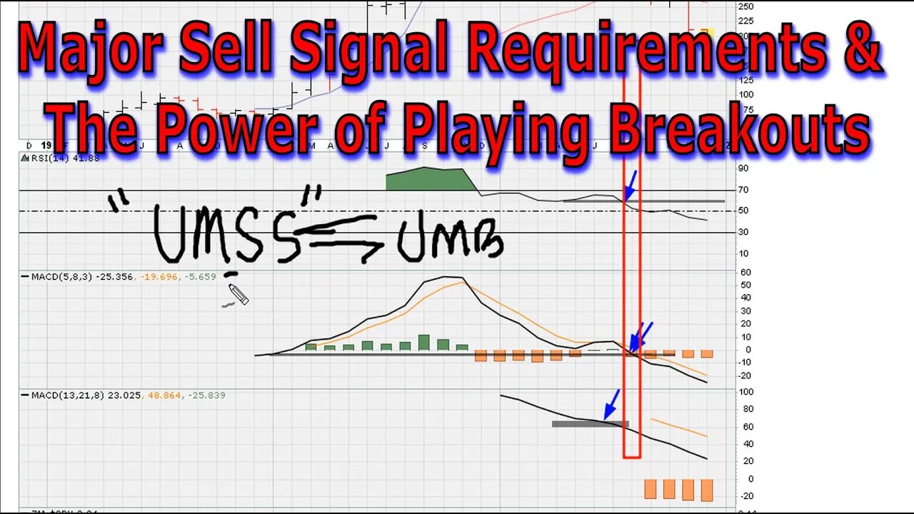 Major Sell Signal Requirements and The Power of Playing Breakouts - 1483