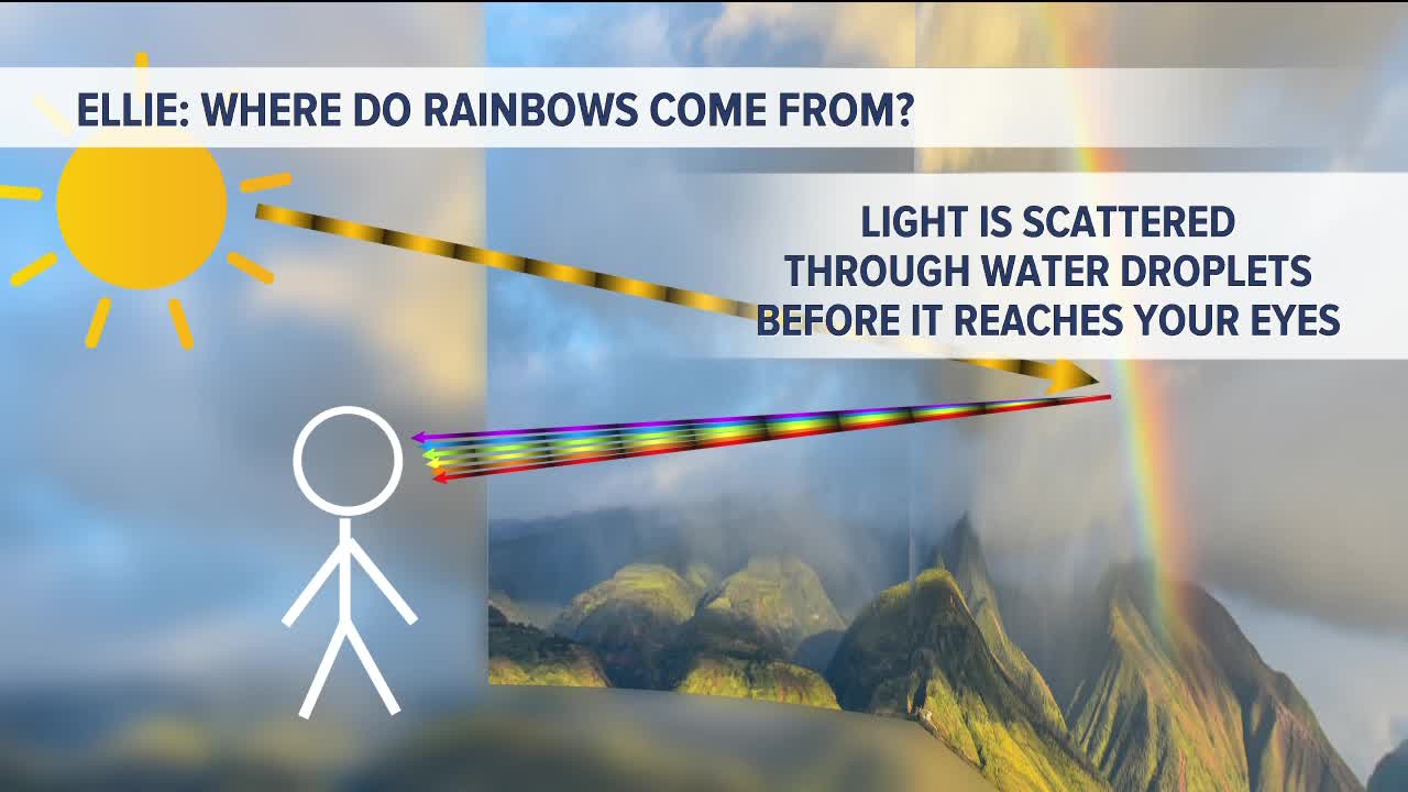 Kevin's Classroom: Where do rainbows come from?