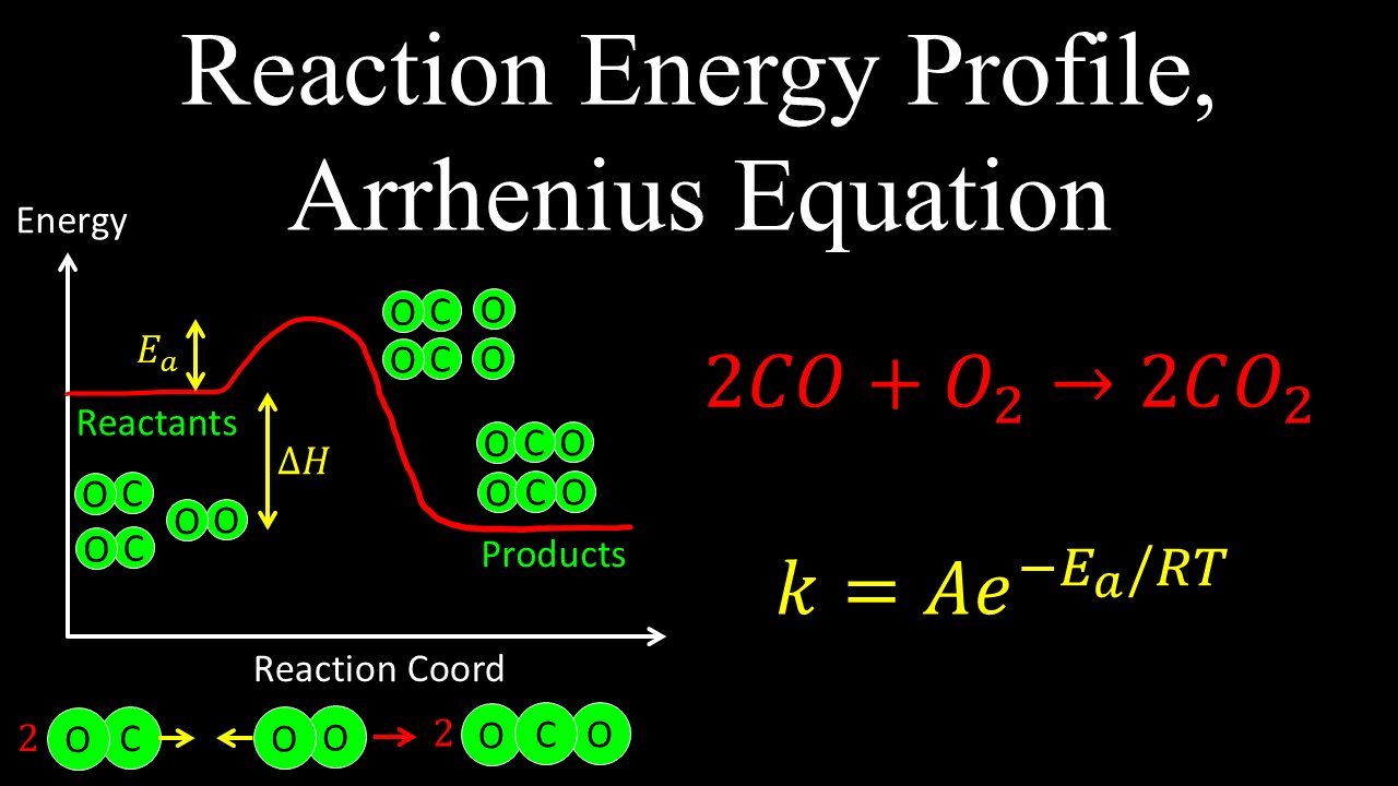 Reaction Energy Profile, Arrhenius Equation - Chemistry