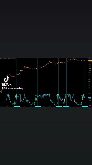 🔴 #Bitcoin is flashing an important signal with the 52-week Williams%R indicator.