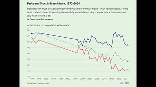 Record low trust in media