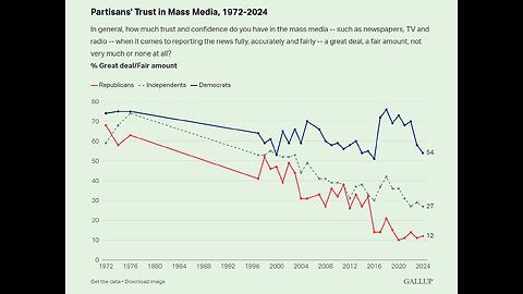 Record low trust in media