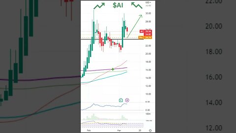 Stocks Set To Watch Today! $AI, $BBBY, $RIVN