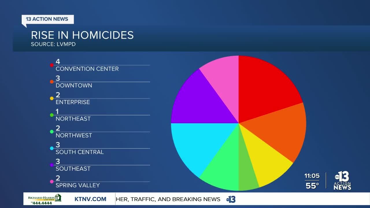 Las Vegas police report 110% increase in homicides compared to last year