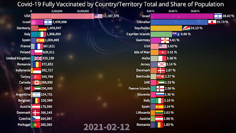 💉 Covid-19 Fully Vaccinated by Country Total and Share of Population 05.01
