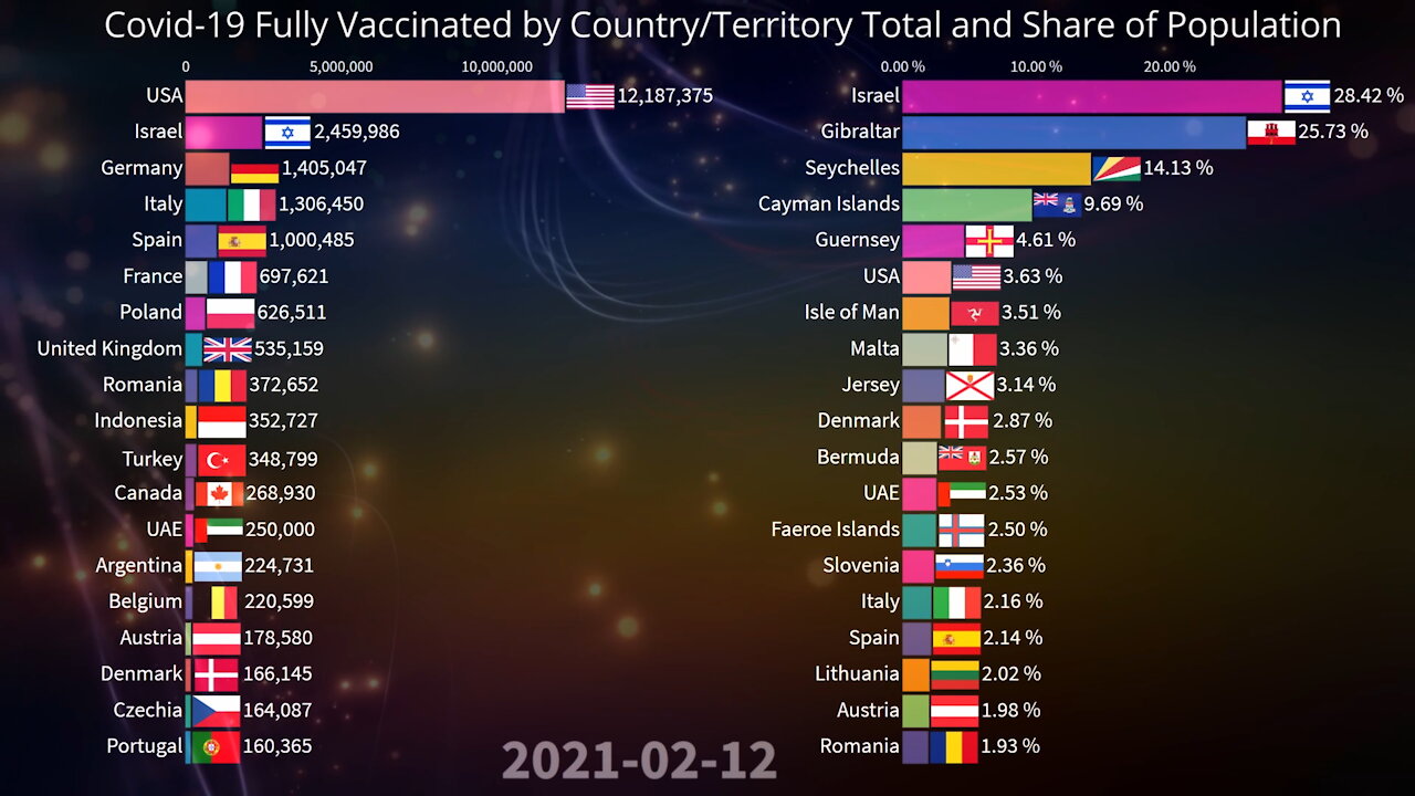 💉 Covid-19 Fully Vaccinated by Country Total and Share of Population 05.01