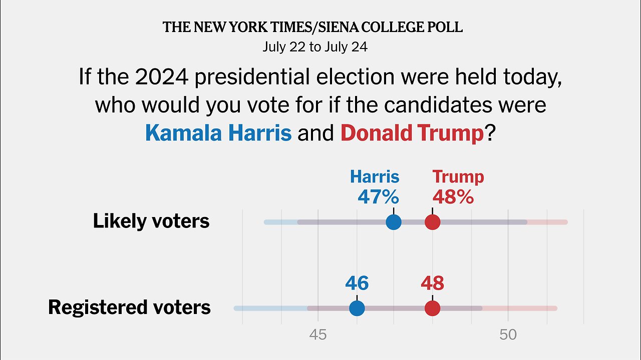 Harris is Neck & Neck With Trump!?