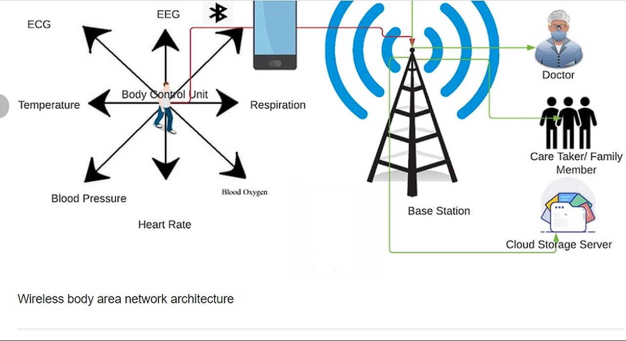 Part 40: Internet of Bodies, WBAN, & Optogenetics (2024)