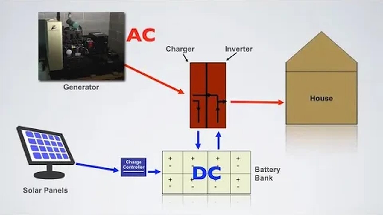 How Does An Off Grid Power System Work?