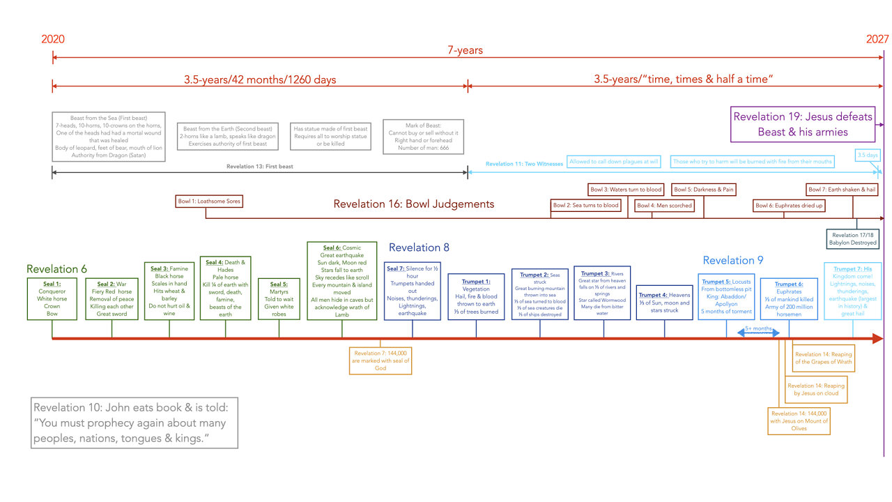 Revelation Introduction & Timeline