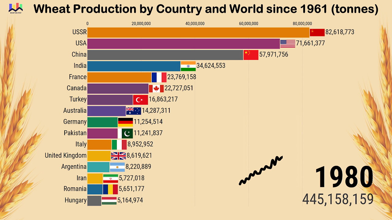 Wheat Production by Country and World since 1961