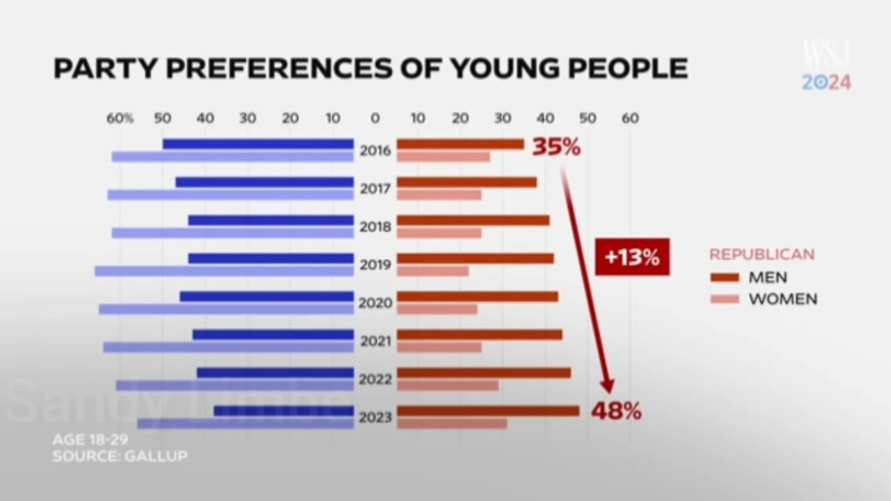 Why So Many Young Male Leave Democrat Party And Support Donald Trump