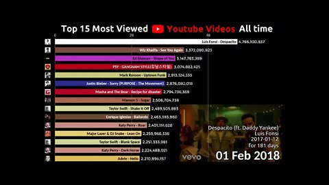 Top 15 Most view video