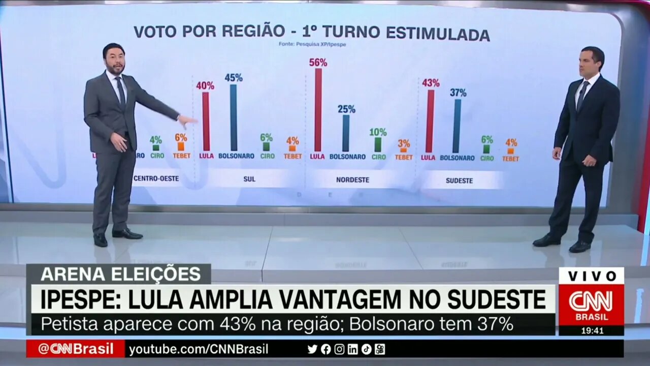 LULA vence Bolsonaro em quase todas as regiões do Brasil @SHORTS CNN