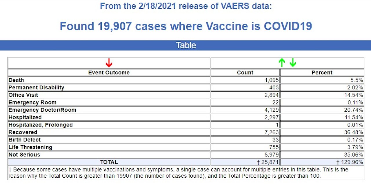 VAERS Update: 1095 Dead 19,907 "Adverse Effects" And A Petition In The UK For Vaccine Passports