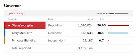 Youngkin Wins VA, WIS 23,000 Voters with Same Phone #, Maddie Cleo Smith Found