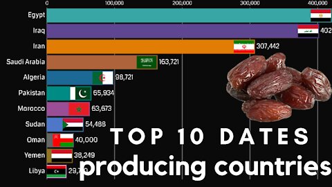 TOP 10 DATES PRODUCING COUNTRIES IN THE WORLD