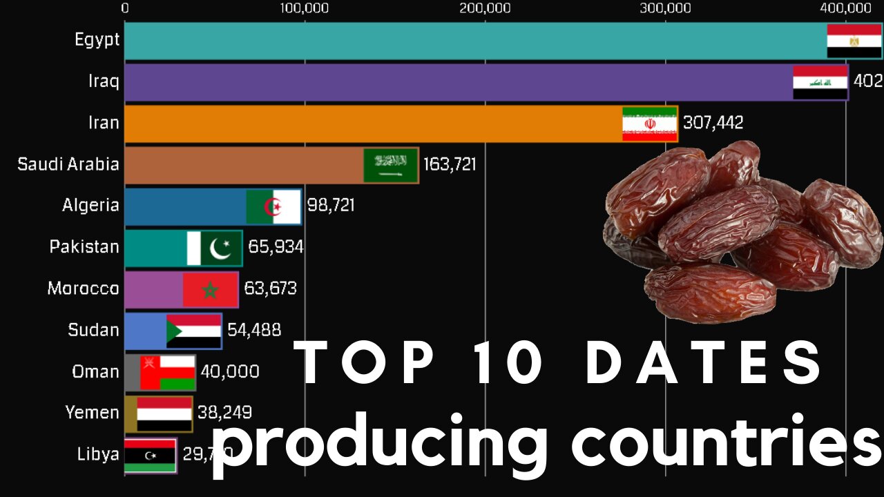 TOP 10 DATES PRODUCING COUNTRIES IN THE WORLD