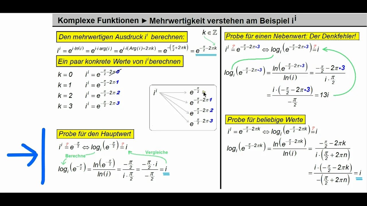 Komplexe Funktionen ► Mehrwertigkeit verstehen ► i^i berechnen und Probe machen