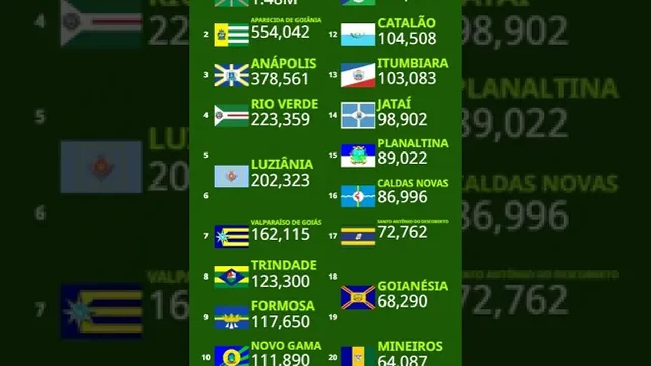 População do Estado de Goiás