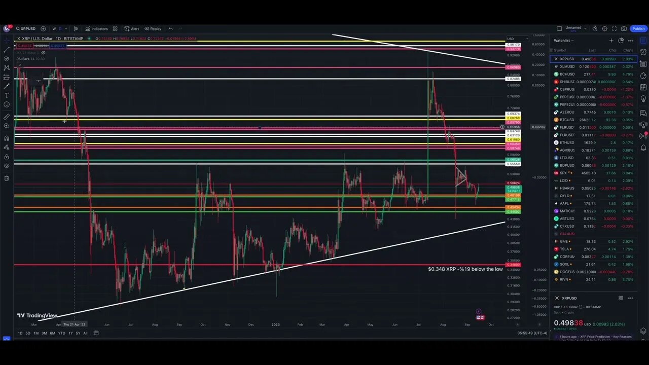 XRP Higher prices just on time