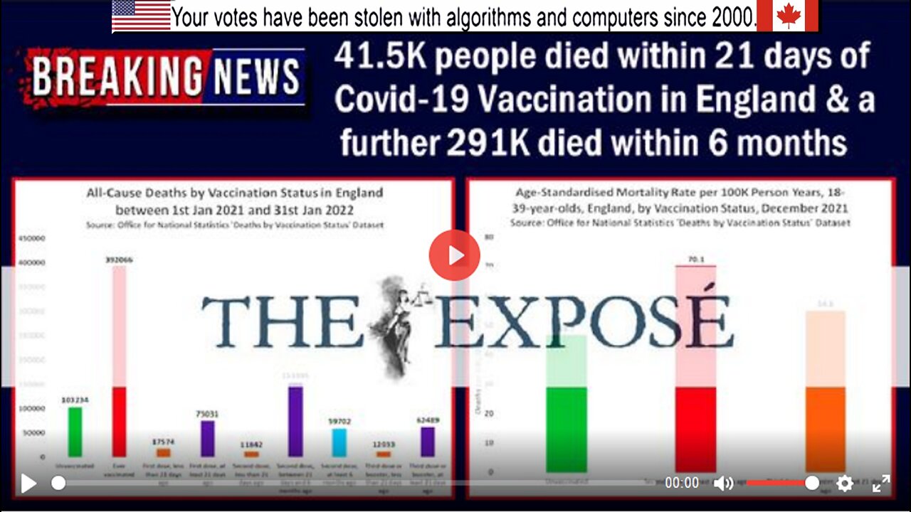 41.5K people died within 21 days of Covid VaXX in England & a further 291K died within 6 months