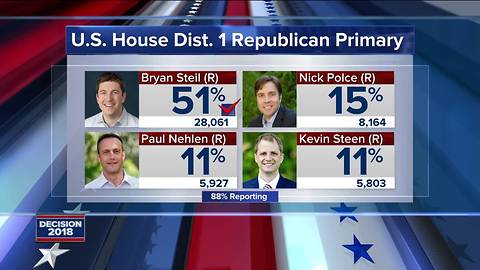 Steil wins Wisconsin GOP primary for Ryan seat