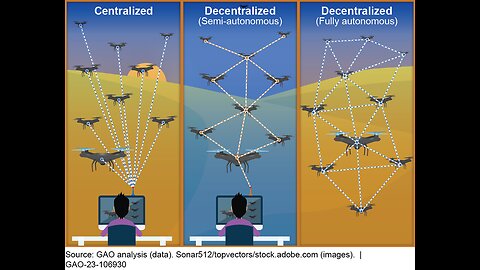 Drone swarms, Fully autonomous , A.I. apocalypse