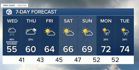 Detroit Weather: Passing showers today with milder temps