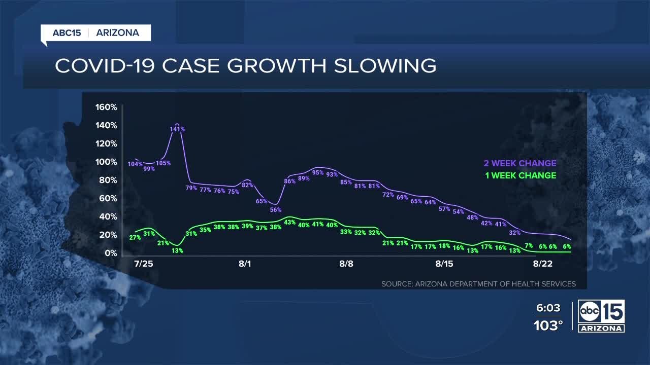 A detailed look at Tuesday's COVID-19 numbers in Arizona