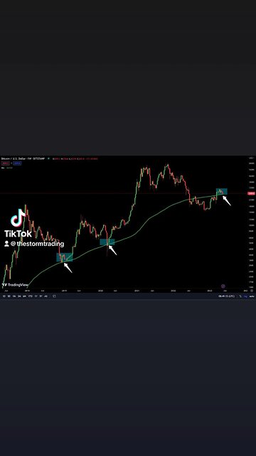 Historically This Has Been A Buying Opportunity For #BITCOIN🚨