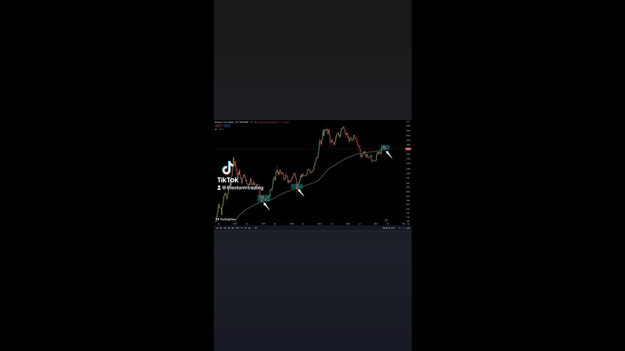 Historically This Has Been A Buying Opportunity For #BITCOIN🚨