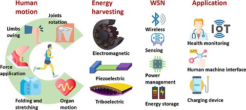 Harvesting Human Energy for AI