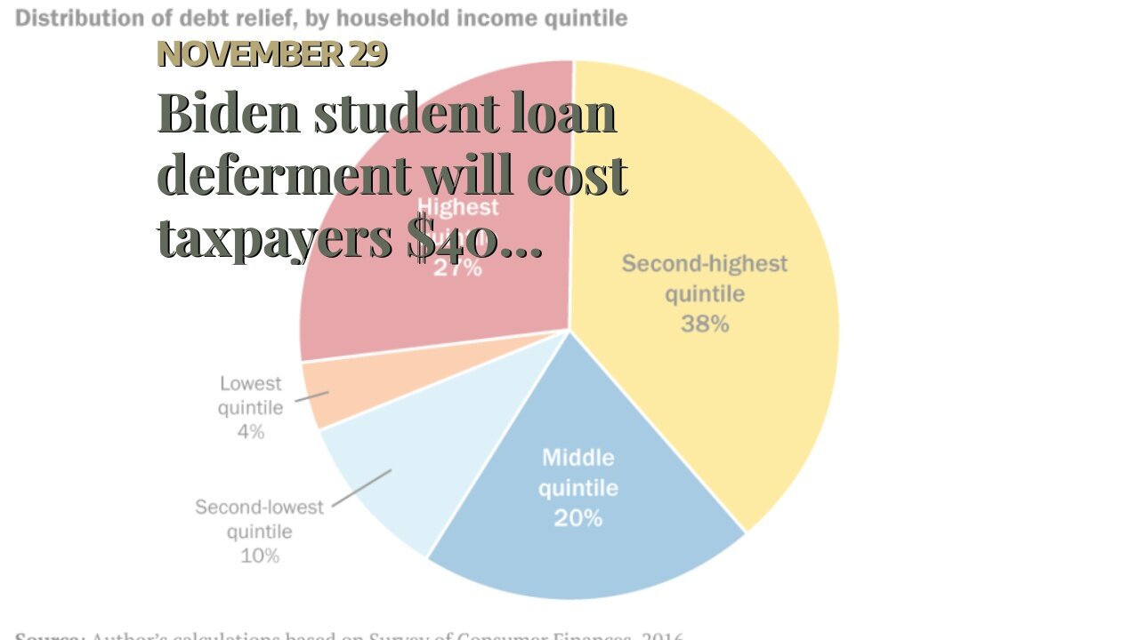 Biden student loan deferment will cost taxpayers $40 billion: analysis