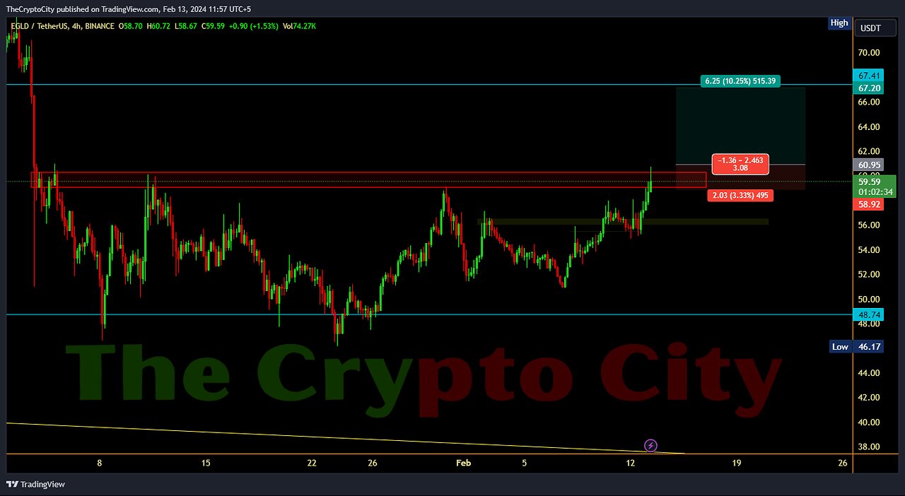 EGLD 4H Setup