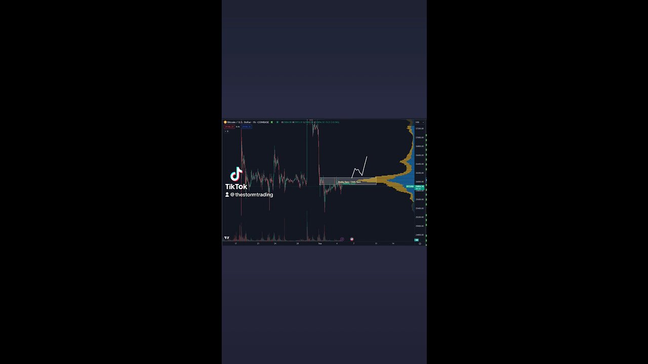 🔴 #Bitcoin $26K-26.1K is the level to watch. - Daily, Weekly & Monthly Open - High Volume Node