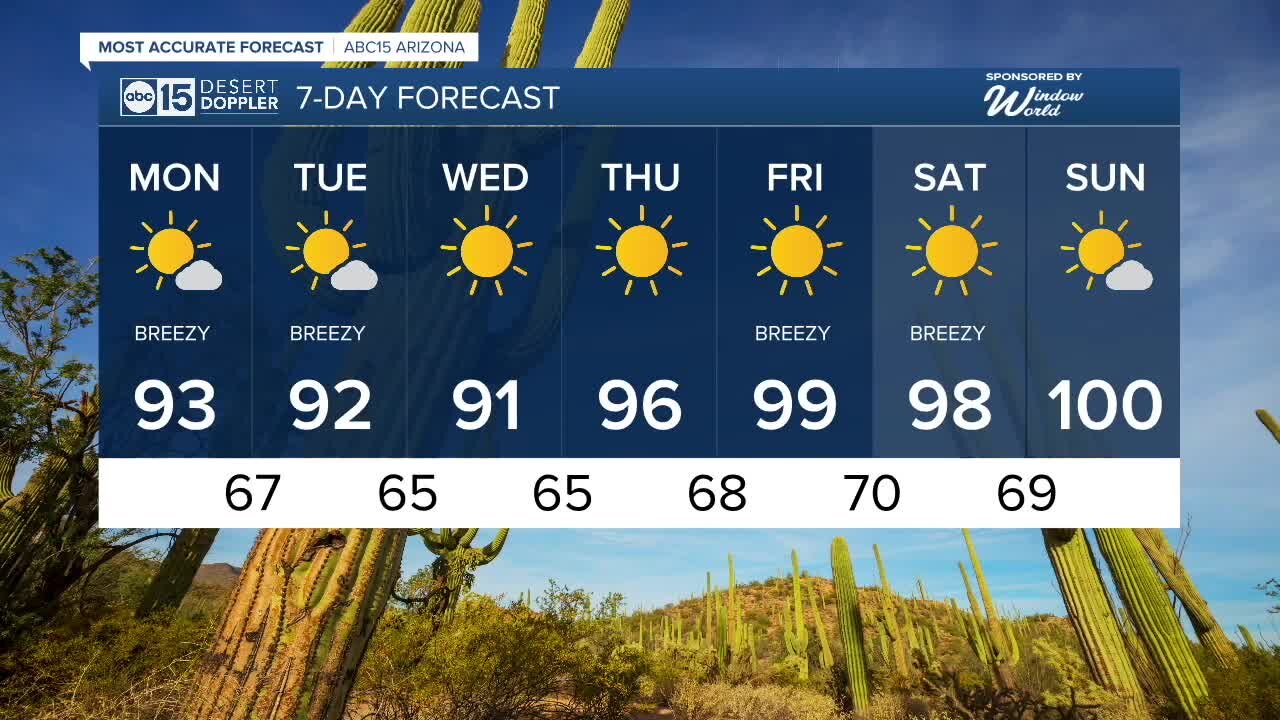 Breezy, warm start to the workweek