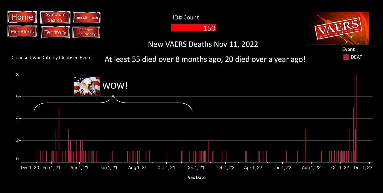 New VAERS DEATHS for Nov 11 show at least 55 people died over a year ago!